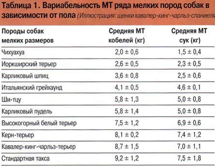 Вариабельность массы тела ряда мелких пород собак в зависимости от пола
