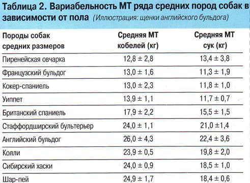 Вариабельность массы тела ряда средних пород собак в зависимости от пола