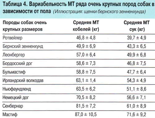 Вариабельность массы тела ряда очень крупных пород собак в зависимости от пола